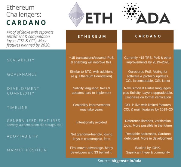 Cardano Vs. Ethereum: What Is Better?