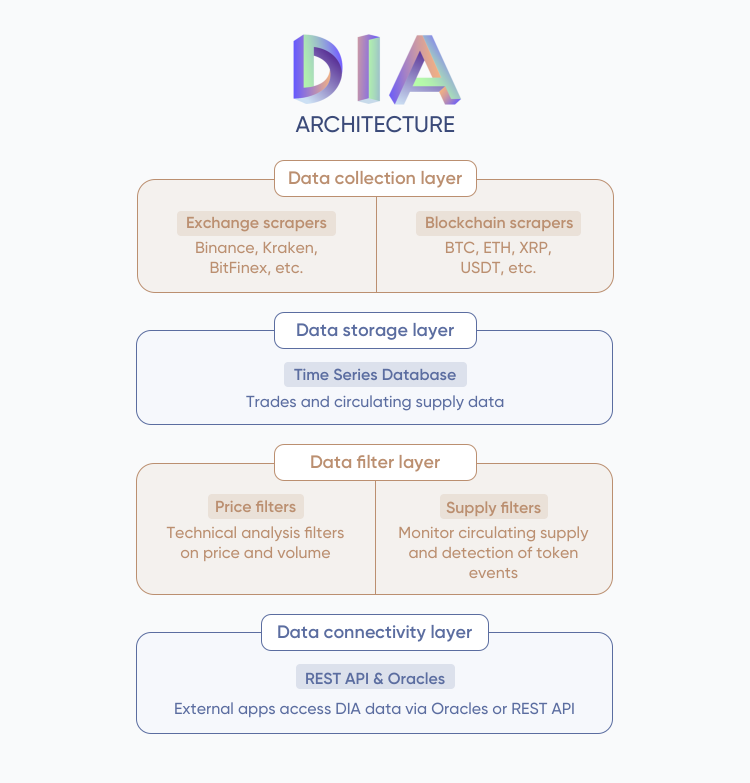 DIA, Cross-Chain Oracles for Web3