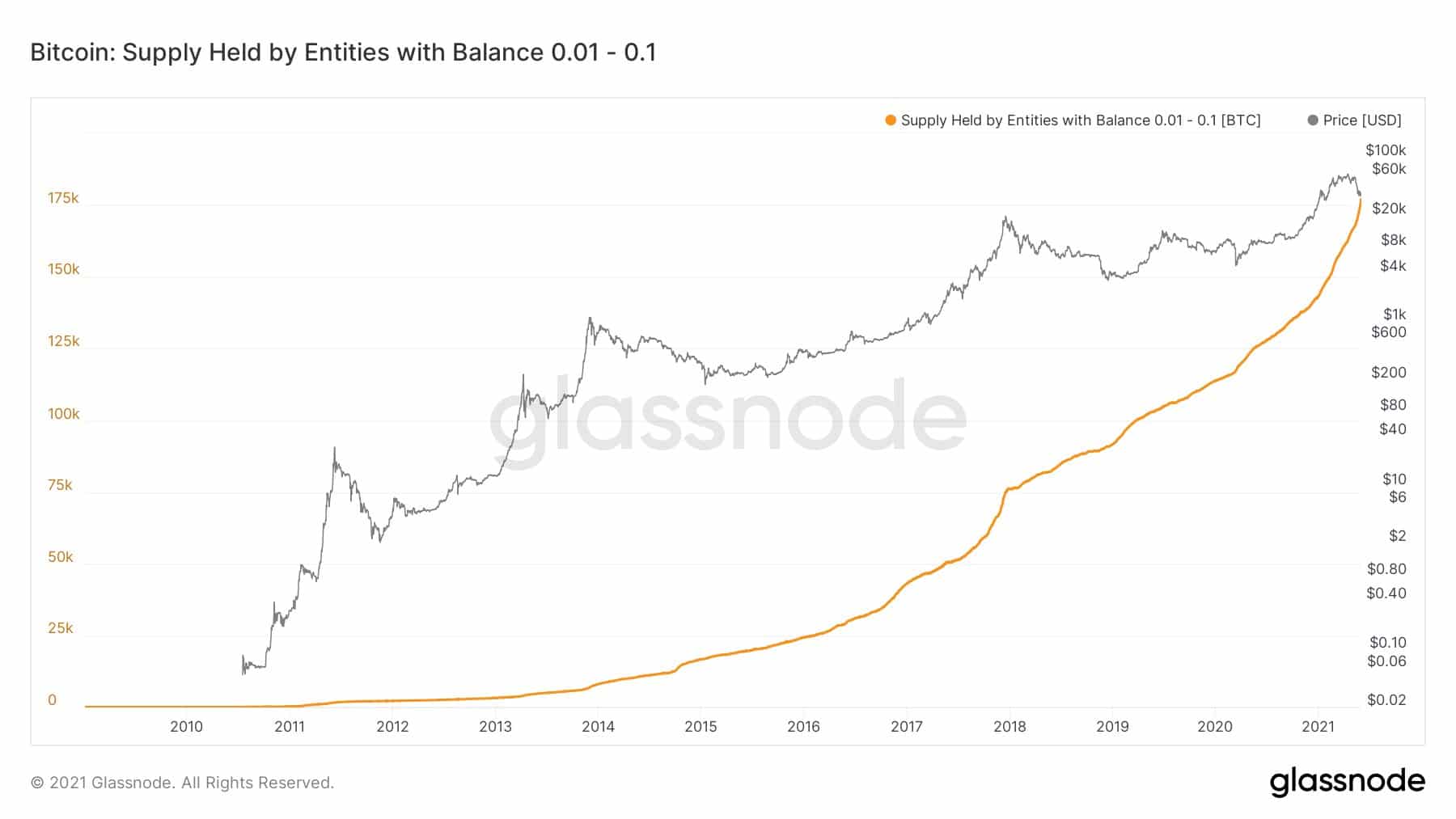 Convert Bitcoin to US Dollar