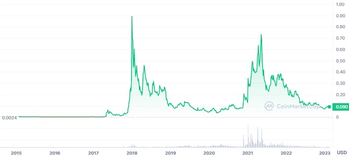 XLMUSD Stellar / US Dollar - Currency Exchange Rate Live Price Chart