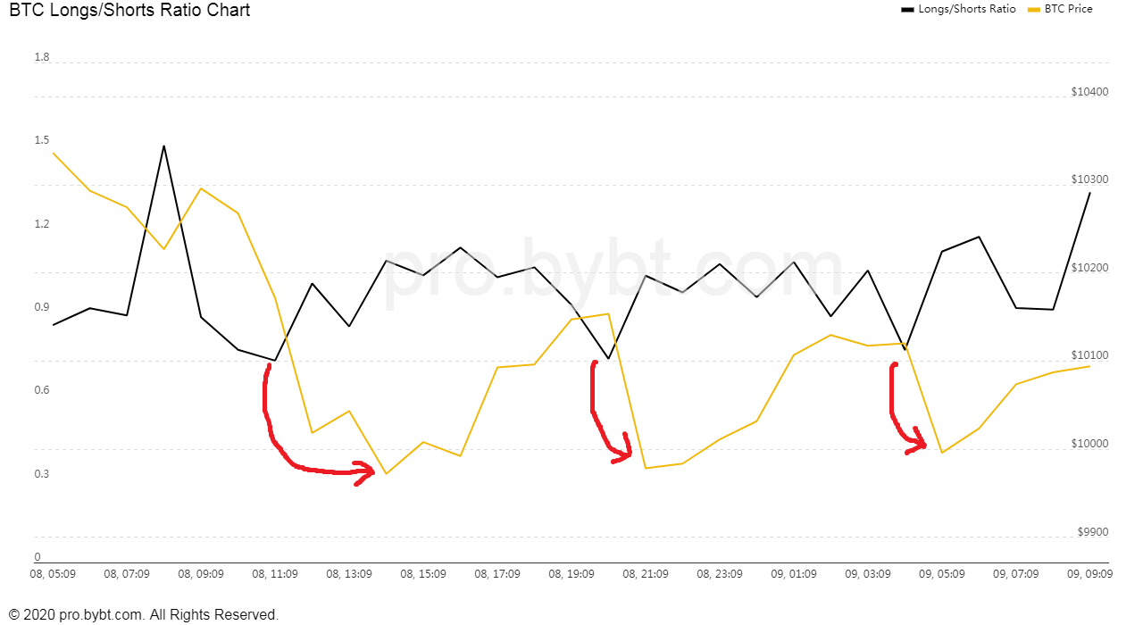 Bitfinex BTC longs vs Short & Ratio — Indicador por BiO — TradingView