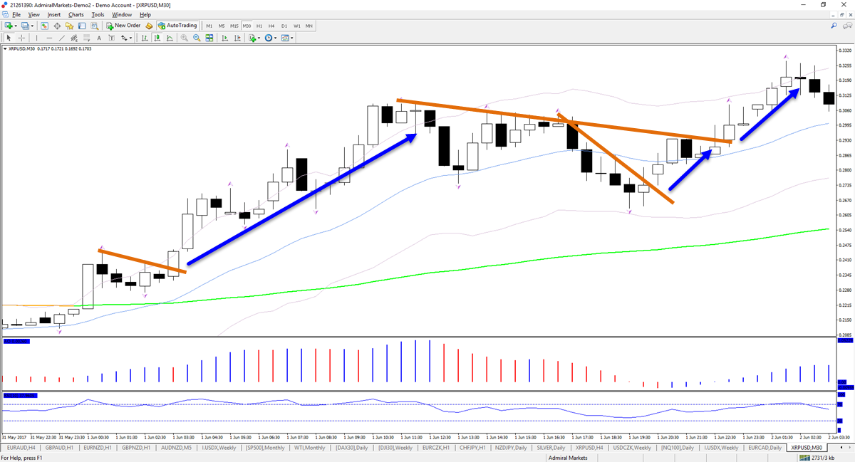 XRPUSD live rate and trading chart for MetaTrader 4 — Octa