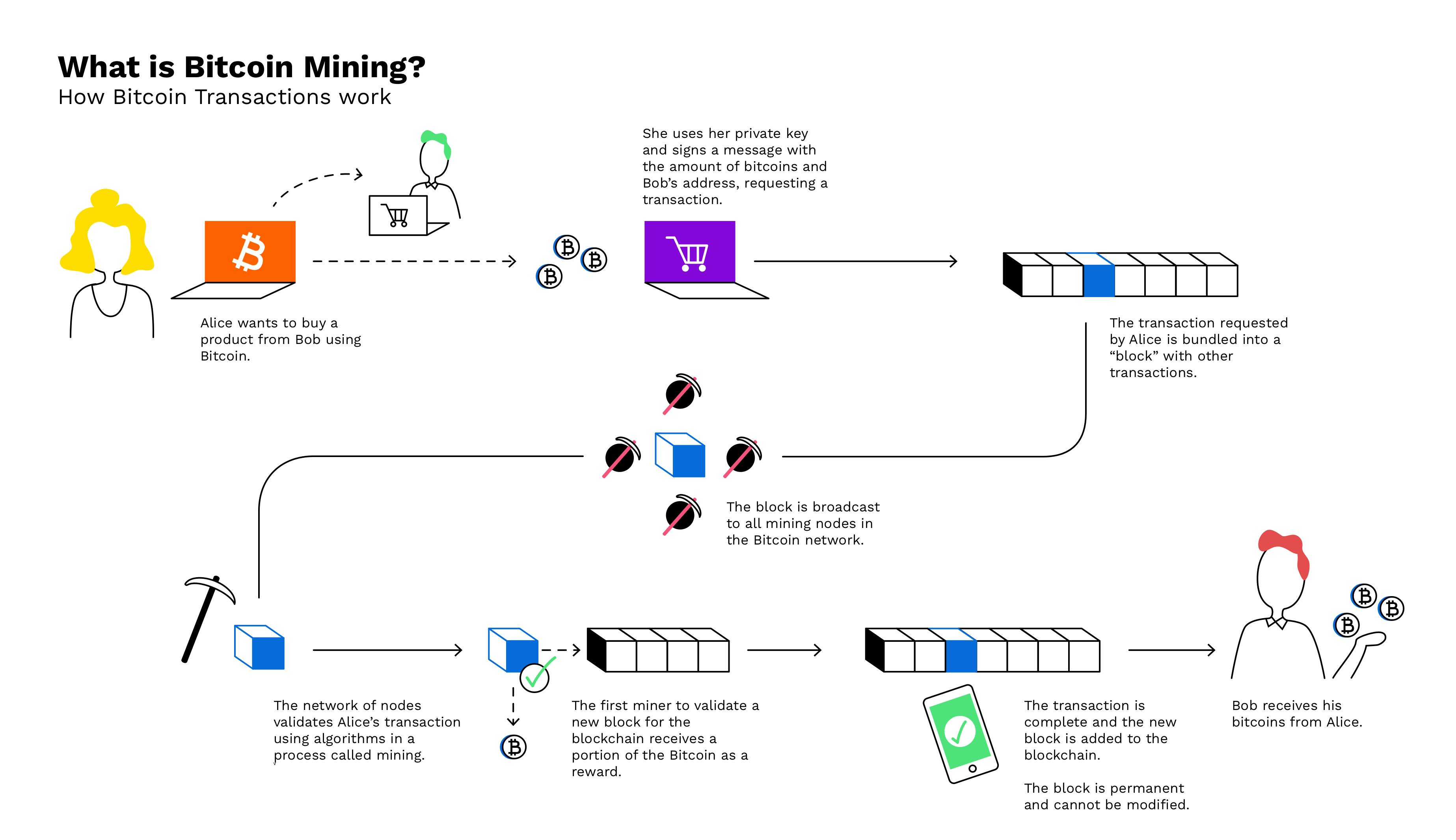 How to mine cryptocurrency: BTC, ETH, BCH, DOGE | Gemini