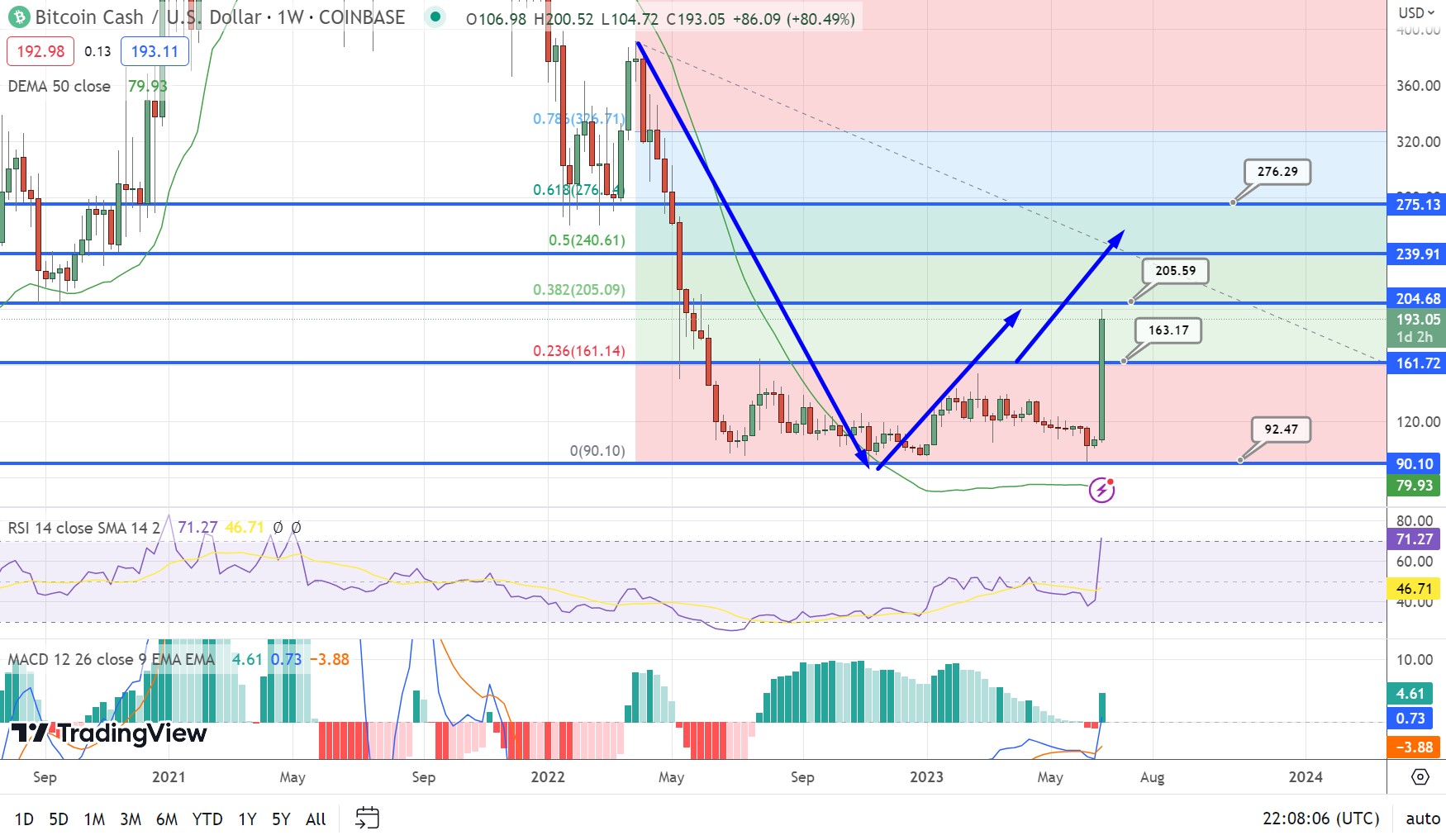 Bitcoin Cash Price (BCH), Market Cap, Price Today & Chart History - Blockworks