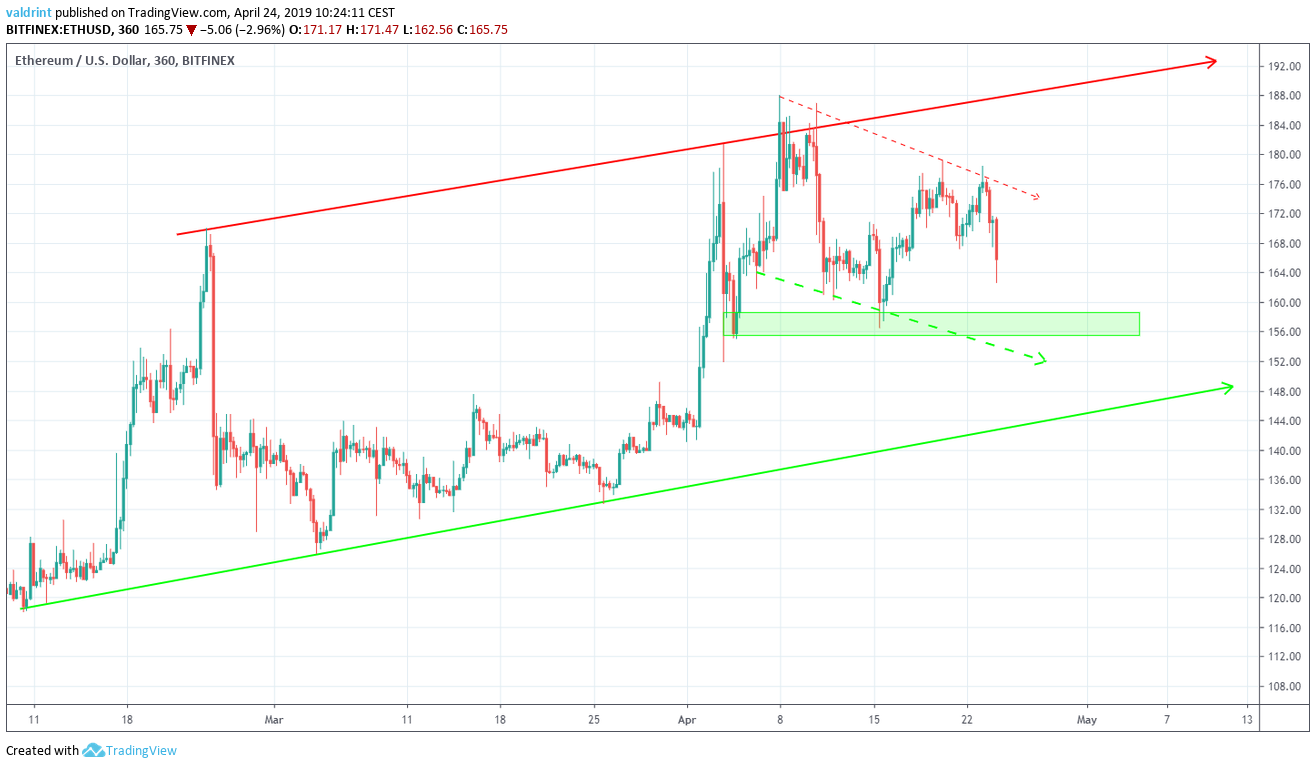 Ethereum (ETH) Price Today | ETH Live Price Charts | Revolut United Kingdom