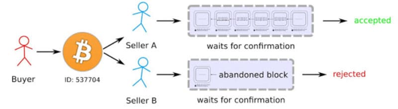 Blockchain - Double Spending