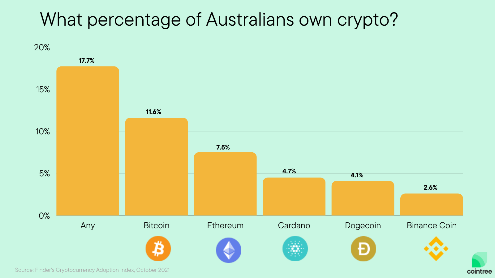 Australian Crypto Exchange | Buy & Trade Crypto | CoinJar