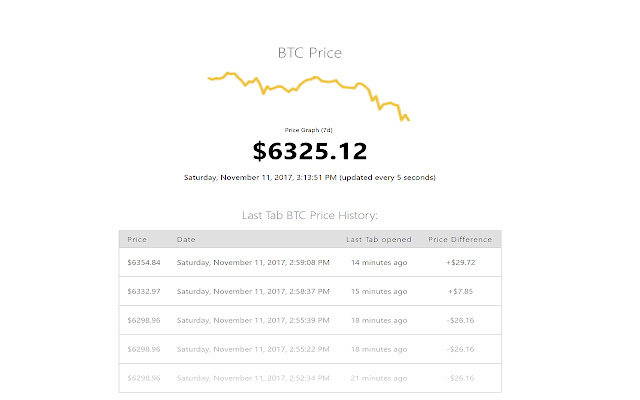 BTC to USD, How Much Is Bitcoin in United States Dollar