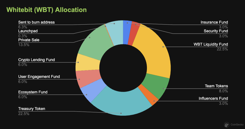 WhiteBIT Token Wallet | Ledger