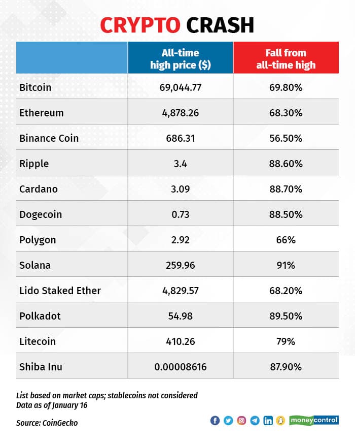 All Cryptocurrency Prices Live in INR (India) | Cryptocurrency Marketcap Indian Rupee