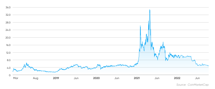 Huobi Token information, price for today and HT market cap