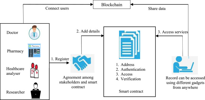 Big Data Discovery using Blockchain and its Use Cases