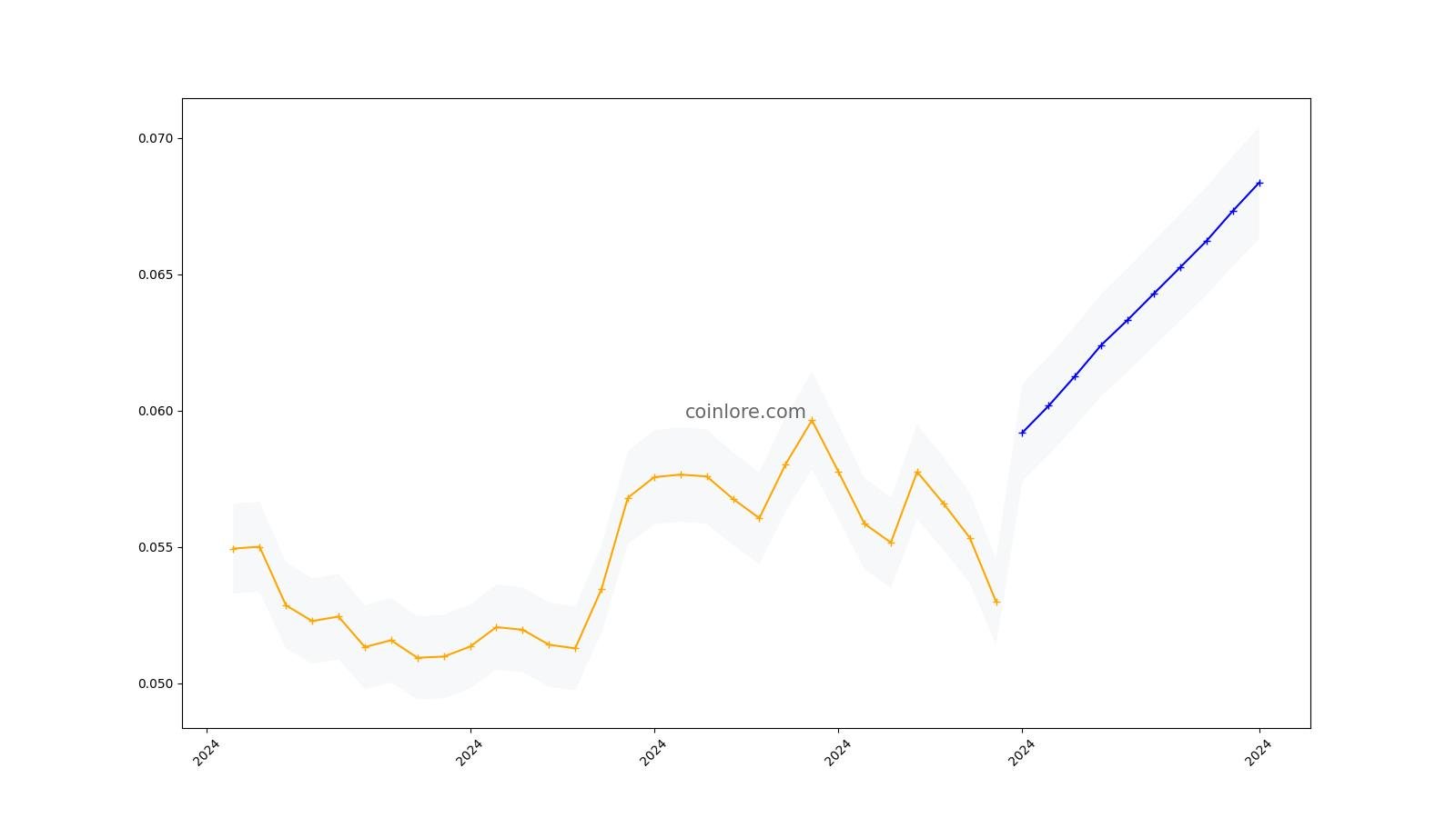 Energi (NRG) Price Prediction - 