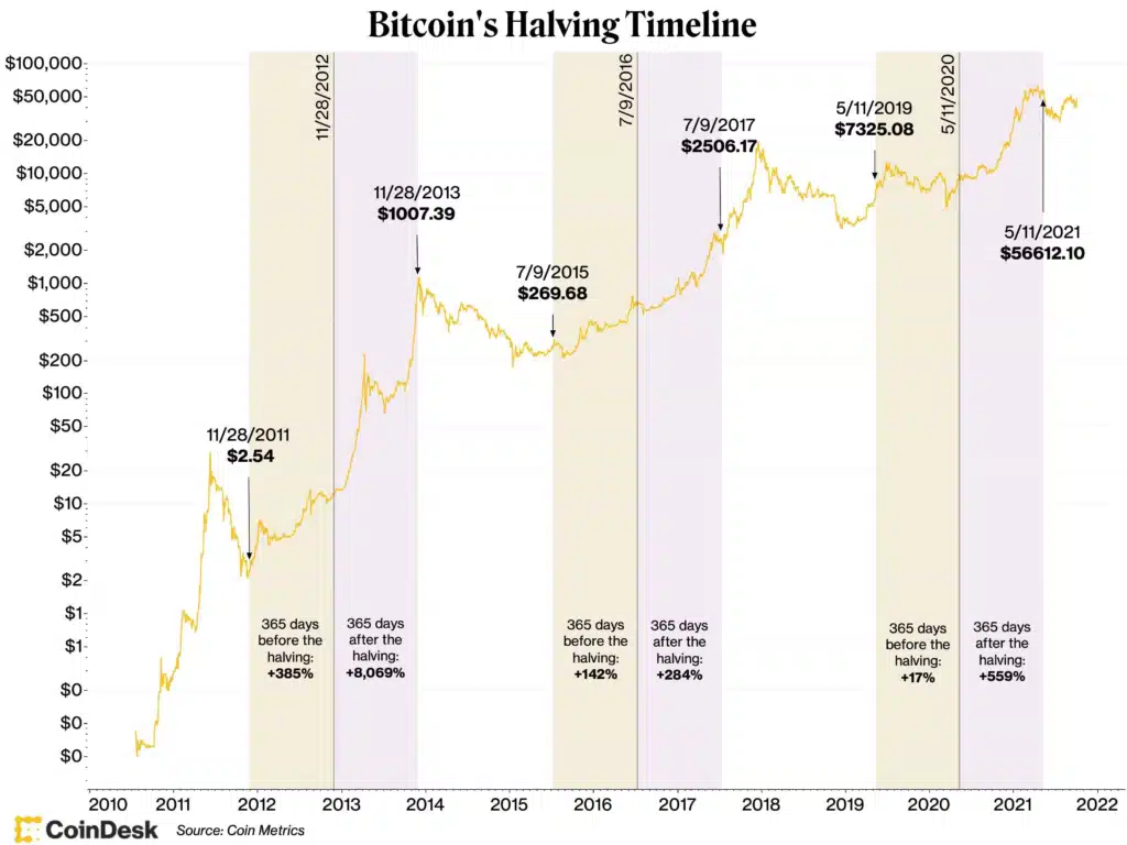 Bitcoin (BTC) Could Slide to $42K After Halving Hype Subsides, JPMorgan Says