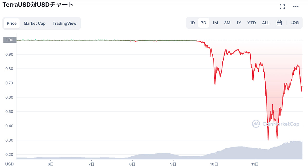 Understanding the Demise of UST and What Makes a Stablecoin Stable - Paxos