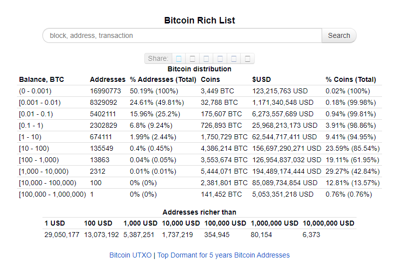 Top Bitcoin Rich Address List | CoinCarp