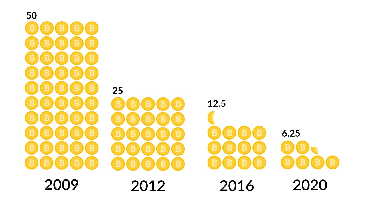 How long does it take for a Bitcoin transaction to be confirmed?