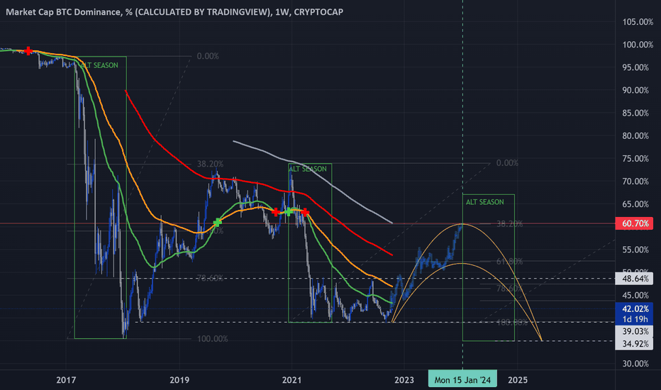 Total Crypto Market Cap — Excluding BTC — TradingView