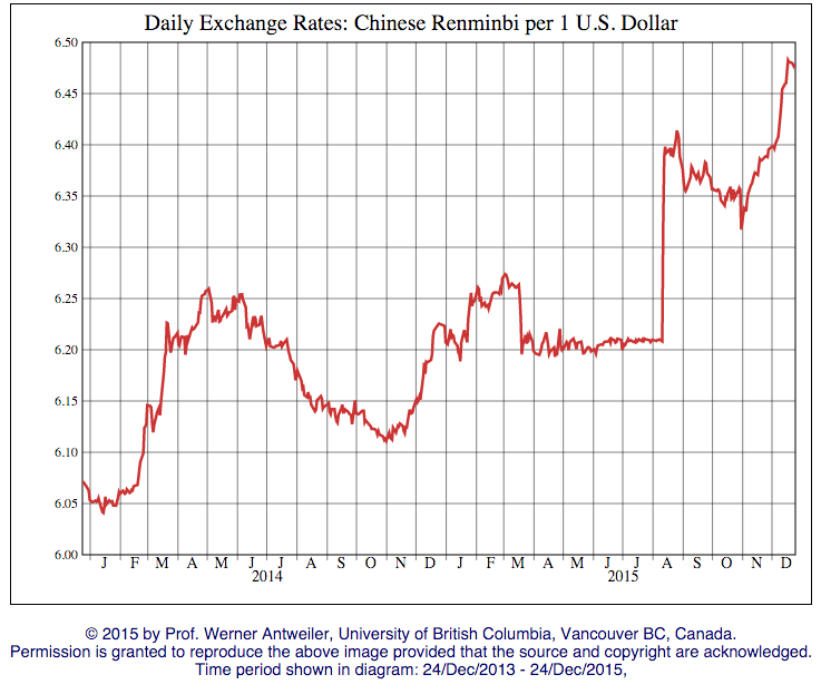 China Exchange Rate against USD, – | CEIC Data