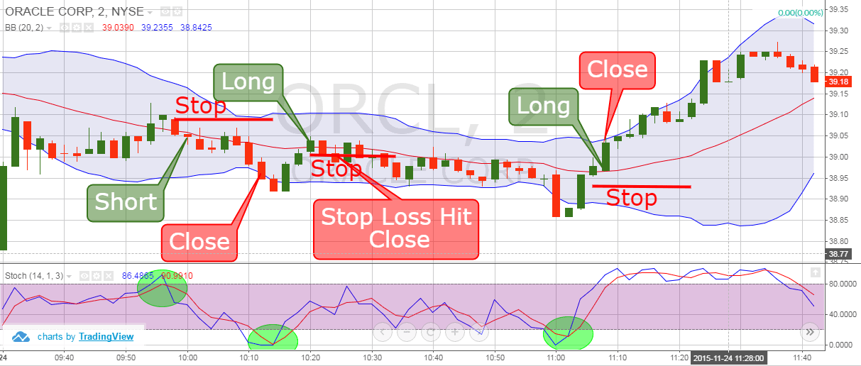 Scalping Strategies for Quick Trading | CMC Markets