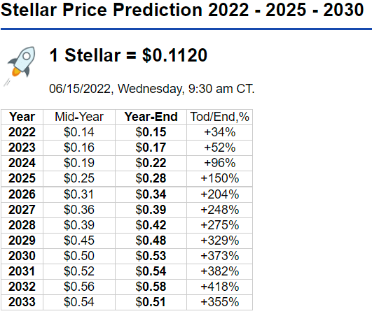 Stellar Lumens Price Prediction - XLM Price Prediction , 