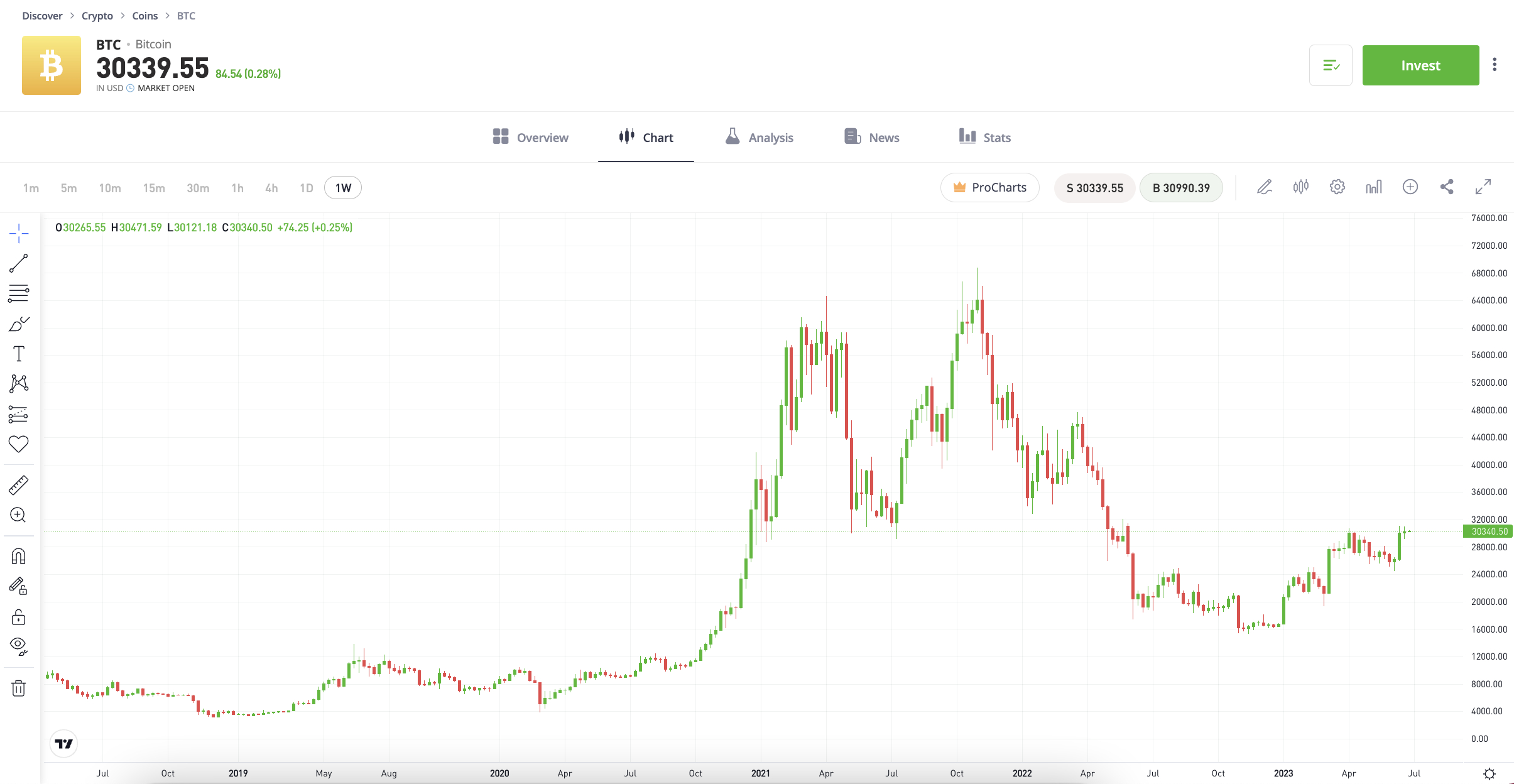 How Many Bitcoin Are For Sale?