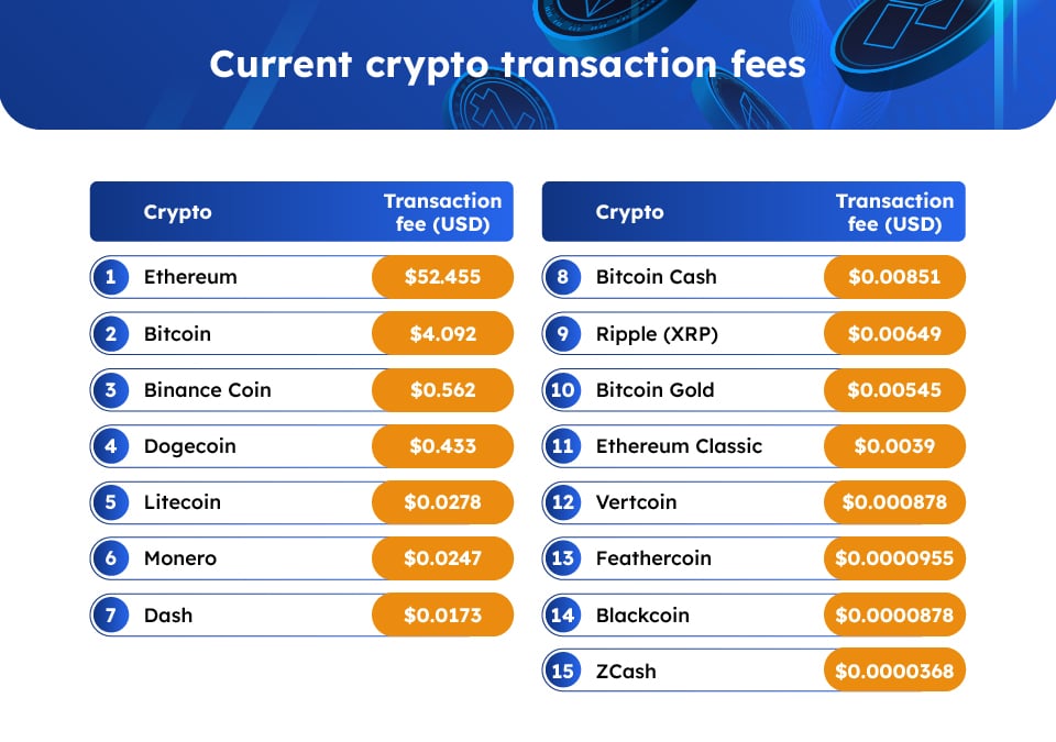 Bitcoin Average Transaction Fee