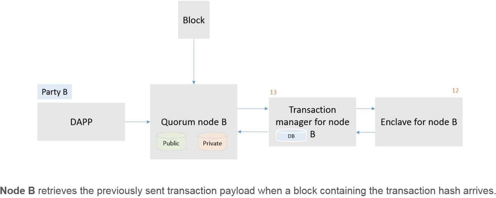 What is The Quorum Blockchain: JP Morgan to ConsenSys - Phemex Academy