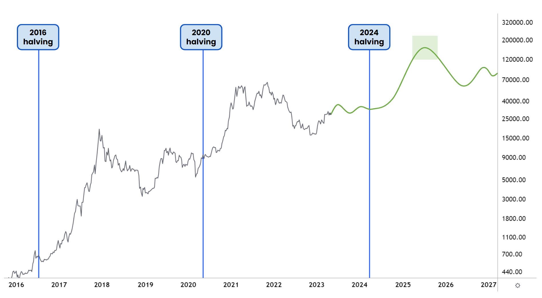 Bitcoin (BTC) Price Prediction - 