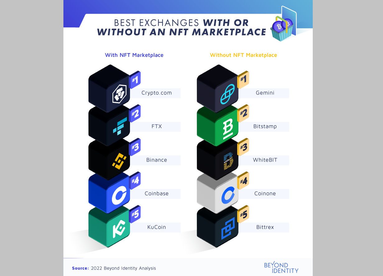 Best Cryptocurrency Exchanges of March 