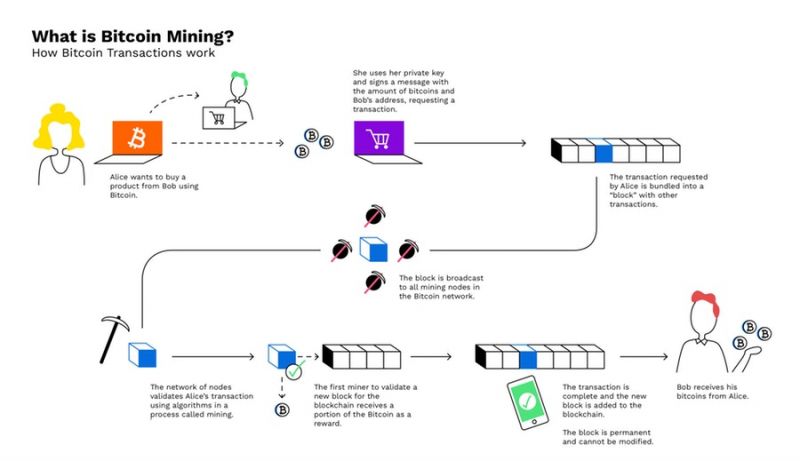 What is Blockchain Mining in ? [Complete Explanation] | upGrad blog