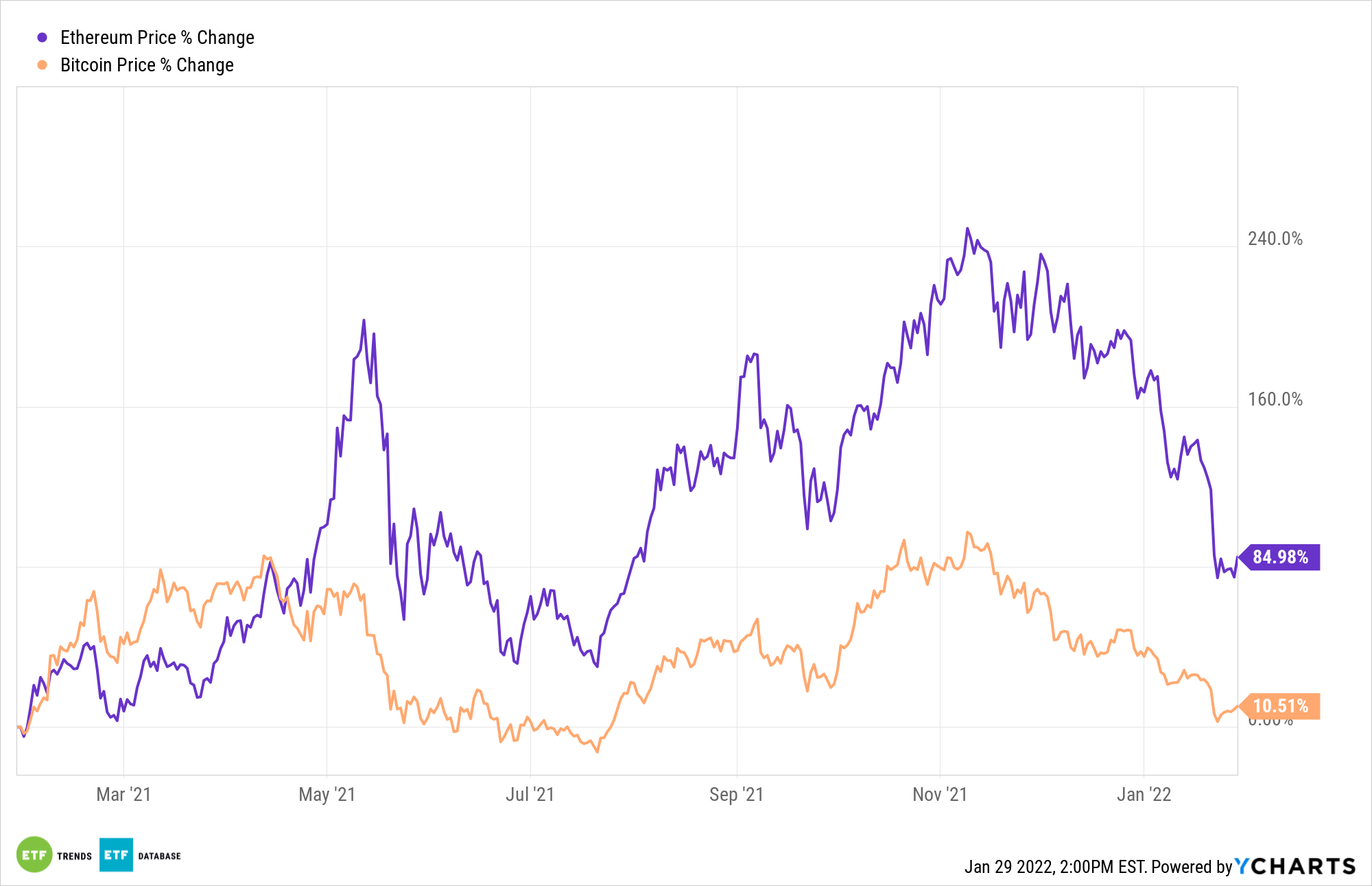 Ethereum Price Predictions Will ETH break the limit? | Coin Culture