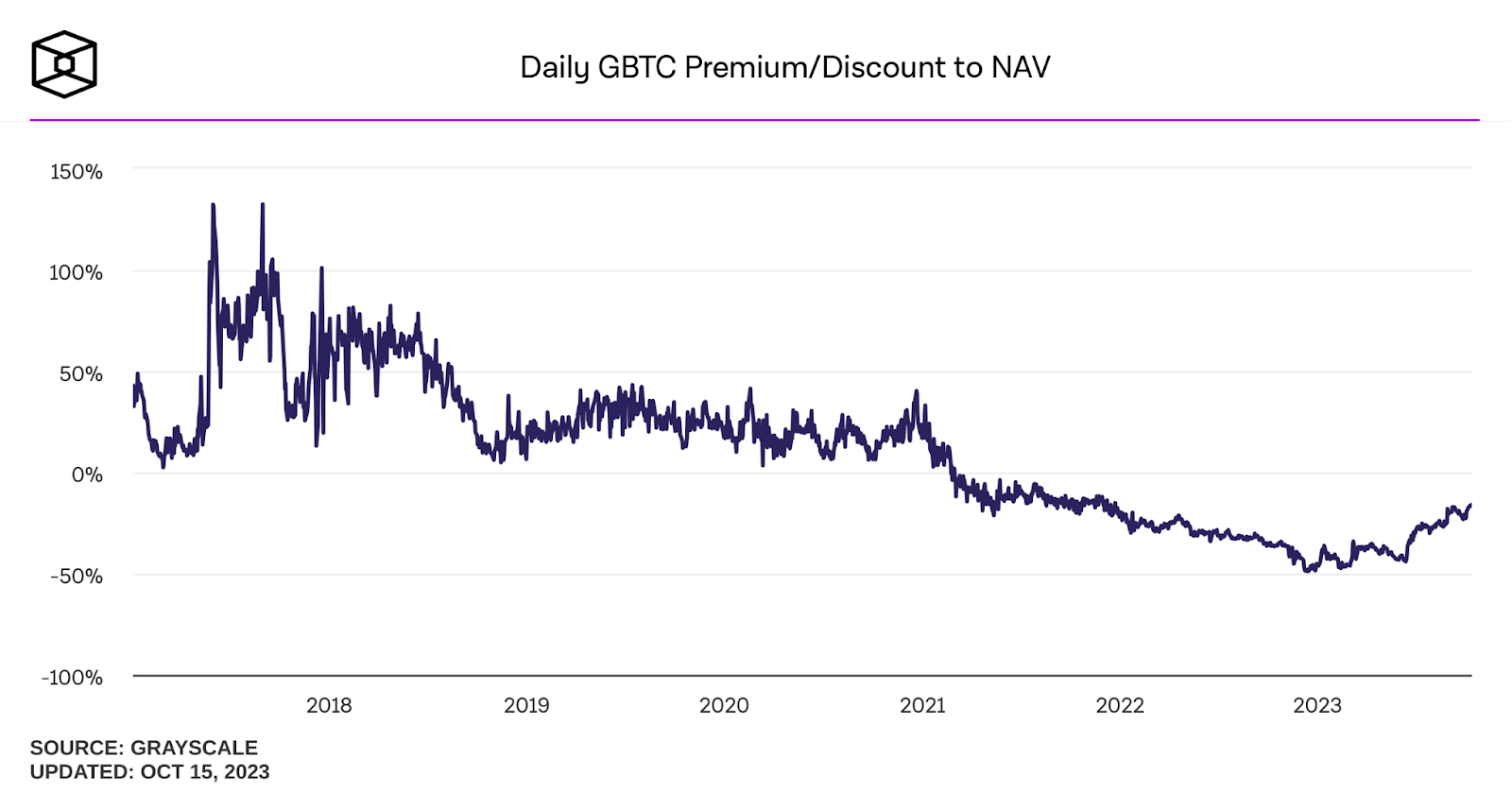 Grayscale Bitcoin Trust ETF (GBTC)