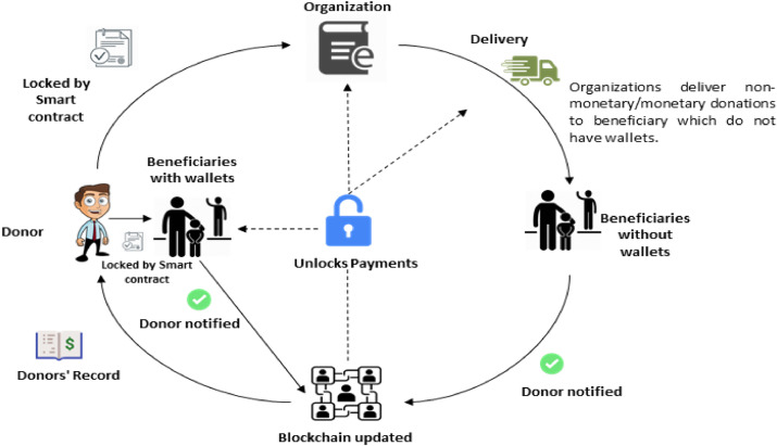 Five Examples of Blockchain in Charitable Giving - Giving Compass