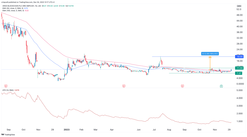 Invesco Markets II plc Share Price (BCHS) CoinShares Global Blockchain UCITS ETF | BCHS