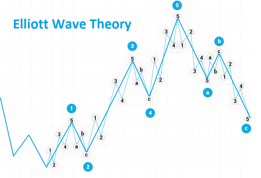 Teaching practical trading strategy with Elliott waves