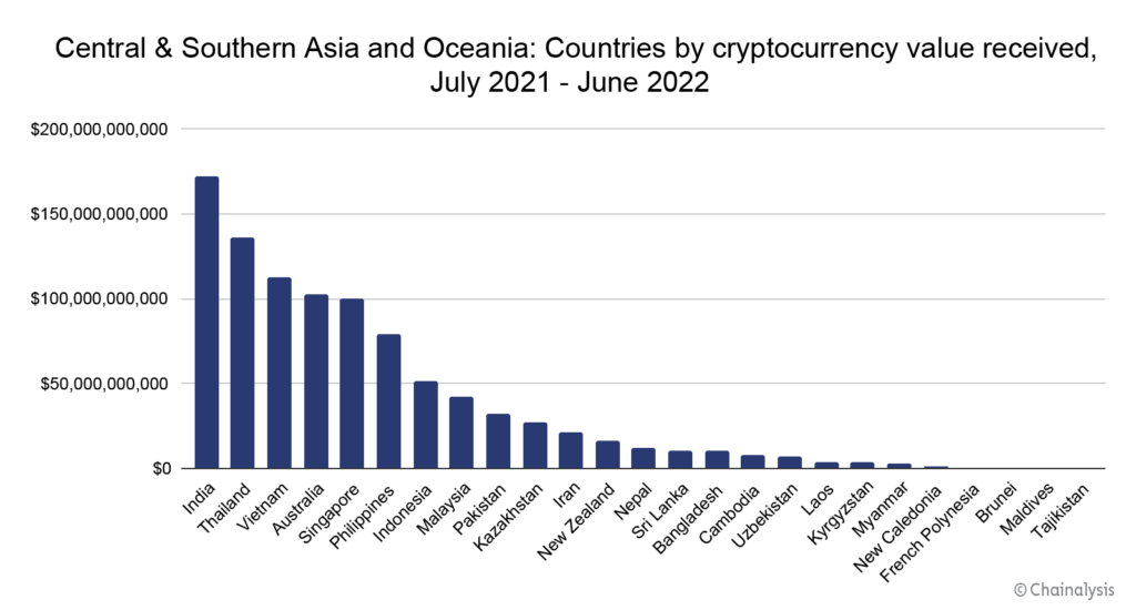 Crypto is sweeping Asia, and here's why you should care