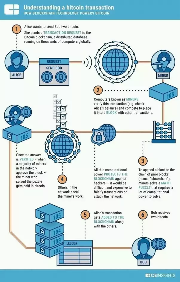 What Is Bitcoin Mining and How Does It Work?