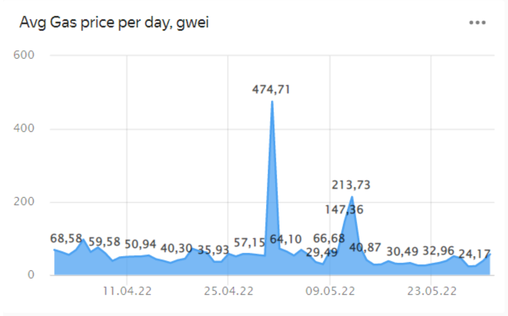 GAS Price | GAS Price and Live Chart - CoinDesk