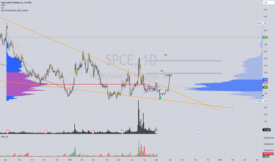 Virgin Galactic Holdings Inc (Extended Hours) Trade Ideas — CAPITALCOM:SPCE — TradingView