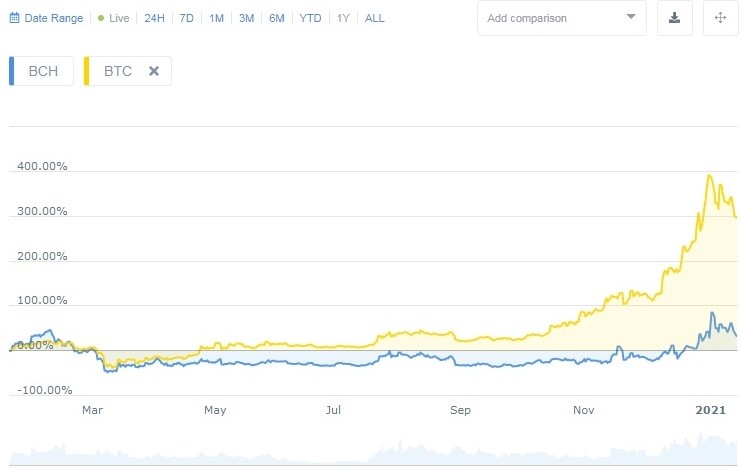 BCH USD - Bitcoin Cash Price Chart — TradingView