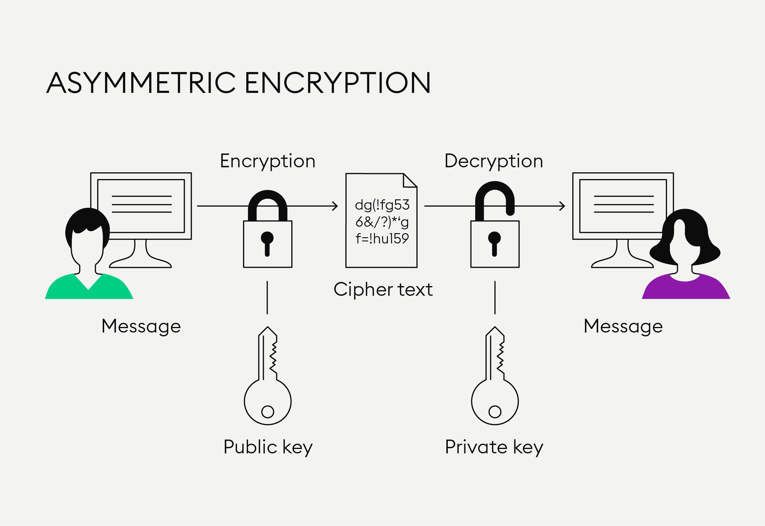 Differences between Hash functions, Symmetric & Asymmetric Algorithms