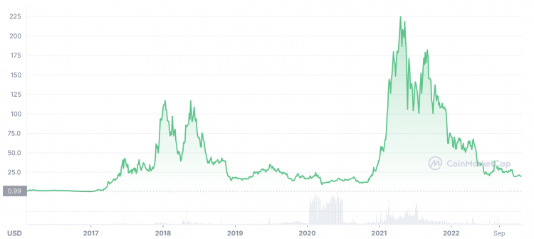 Decred price live today (02 Mar ) - Why Decred price is up by % today | ET Markets