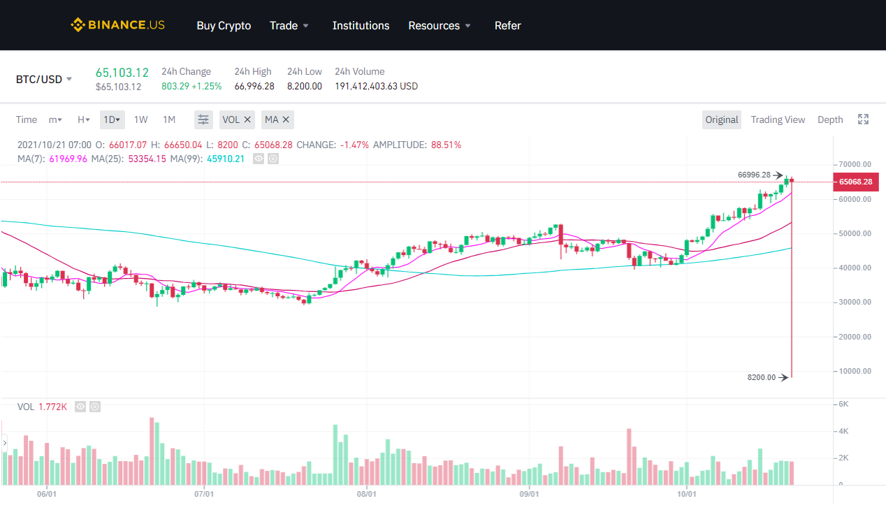 Binance BTC/USDT - Bitcoin to Tether Charts.