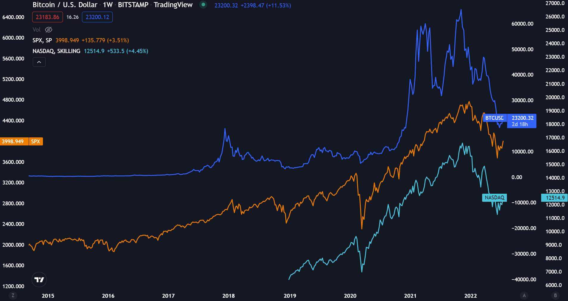 How to Navigate a Crypto Crash - NerdWallet