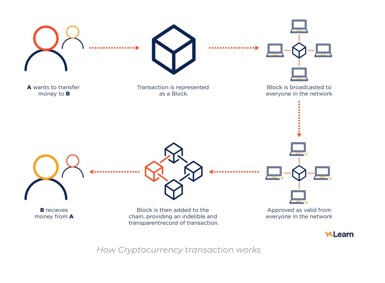 Blockchain Facts: What Is It, How It Works, and How It Can Be Used