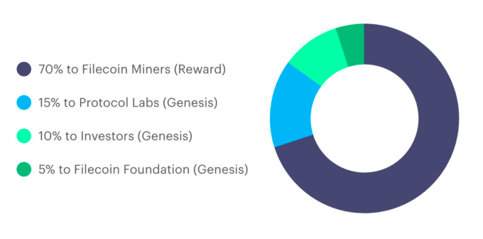 Filecoin (FIL) ICO - Rating, News & Details | CoinCodex