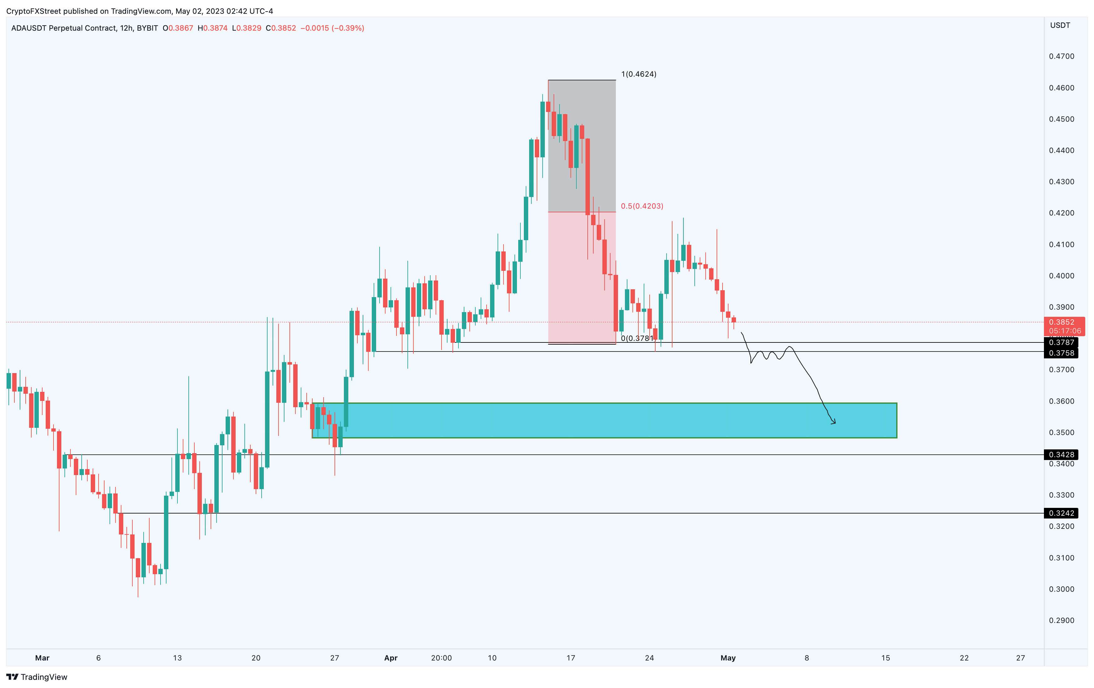 Cardano Price - ADAUSDT | ADVFN