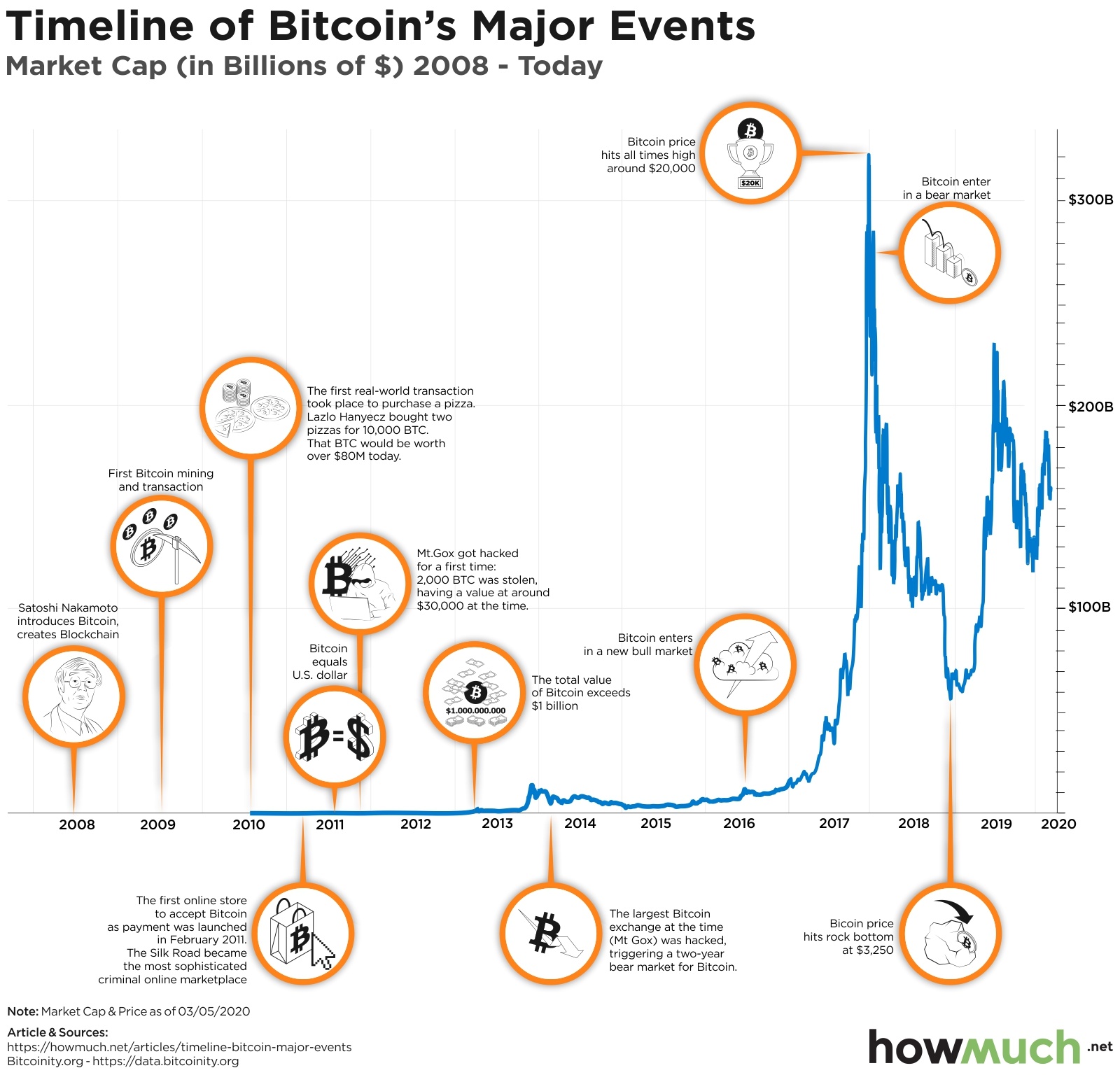 Bitcoin’s price history: to | Bankrate