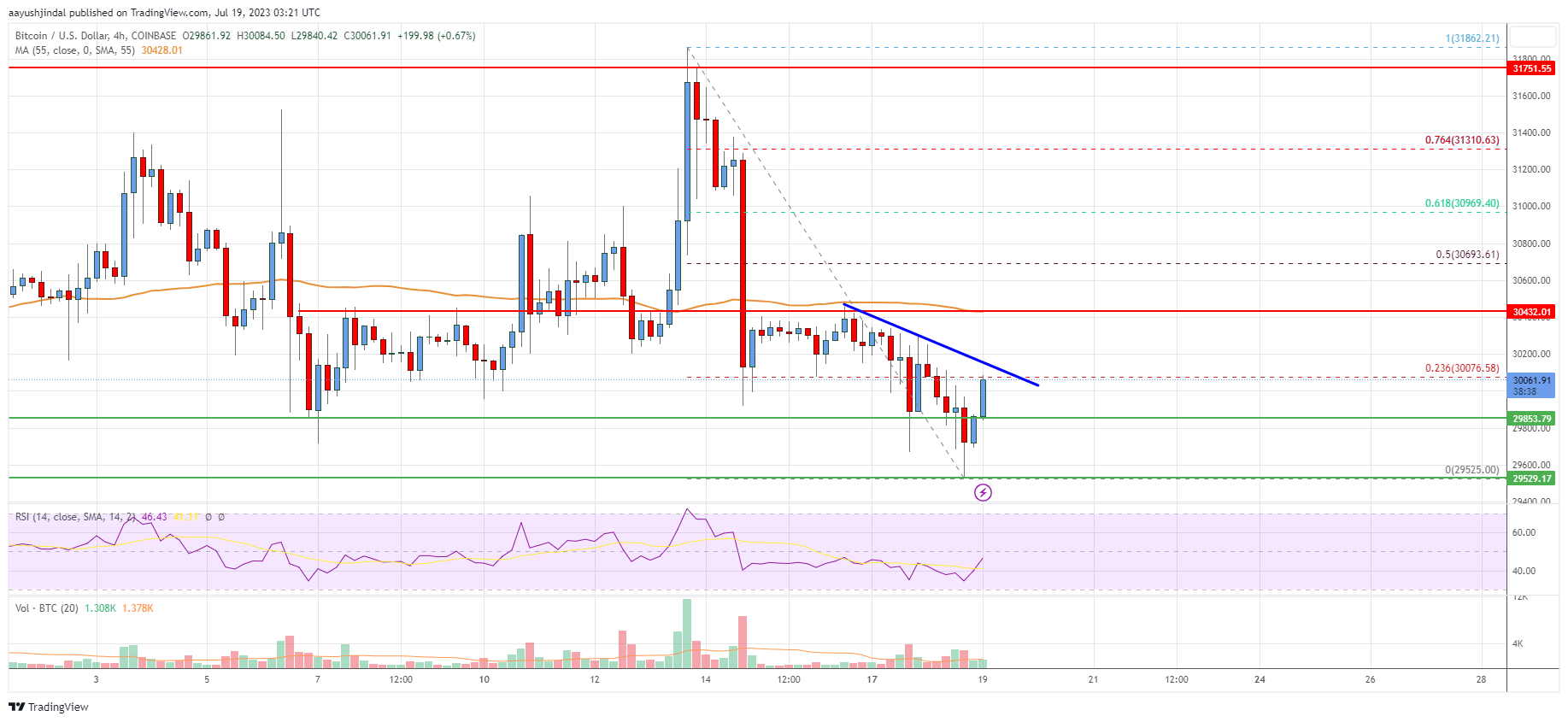 BTC to GEL (Bitcoin to Lari) - BitcoinsPrice